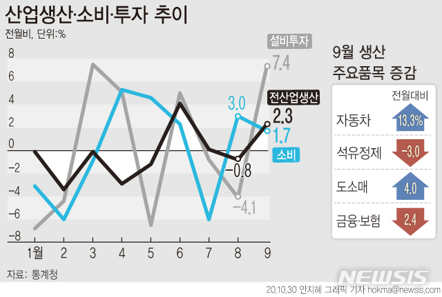 [서울=뉴시스]30일 통계청에 따르면 지난달 전(全)산업 생산지수(계절조정·농림어업 제외)는 전월보다 2.3% 증가했다. (그래픽=안지혜 기자) hokma@newsis.com