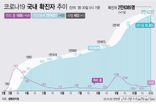 [서울=뉴시스]30일 0시 기준 '코로나 19' 누적 확진자는 114명 늘어난 2만6385명이다. 치료 중인 환자는 54명 늘어 1695명이 됐다. 확진자 중 완치자 비율을 나타내는 완치율은 91.82%를 기록하고 있다. (그래픽=전진우 기자)  618tue@newsis.com