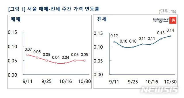 [서울=뉴시스](제공 = 부동산114) 2020.10.30.