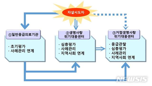 [세종=뉴시스]응급실 기반 자살시도자 사후관리 시범사업 개요. (그래픽=보건복지부 제공) 2020.10.30. photo@newsis.com