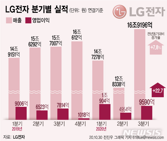 [서울=뉴시스]LG전자는 2020년 3분기 매출이 16조9196억으로 전년 동기 대비 7.8% 증가한 것으로 집계됐다고 30일 공시했다. 같은 기간 잠정 영업이익은 9590억원으로 1년 전과 비교해 22.7% 증가했다. (그래픽=전진우 기자)&nbsp; 618tue@newsis.com 