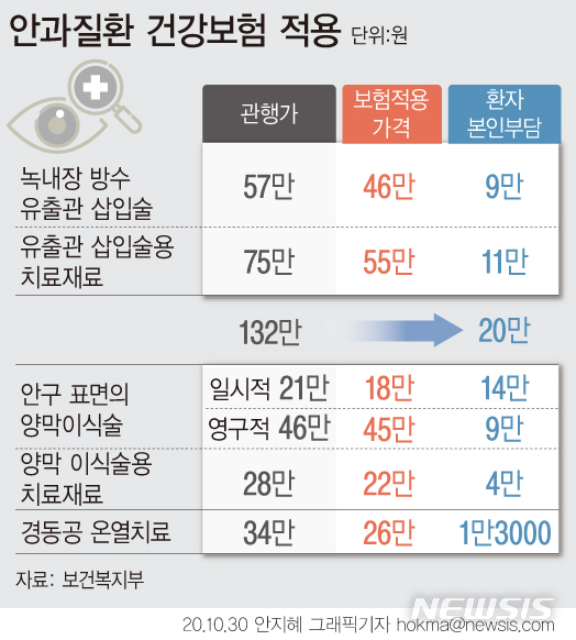 녹내장 등 안과질환에 건보 적용…최대 132만→20만원 이하로