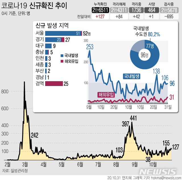 [서울=뉴시스]31일 0시 기준 국내 '코로나19' 누적 확진자는 전날 0시 이후 하루 사이 127명 늘어난 2만6511명이다. 신규 확진자 중 국내발생 확진자는 96명, 해외유입 확진자는 31명이다. (그래픽=안지혜 기자)&nbsp; hokma@newsis.com