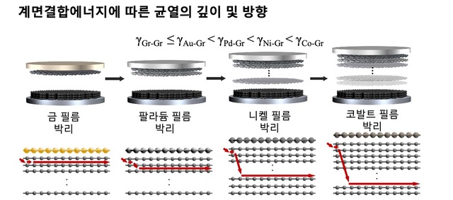 국내 연구진, 미세균열 제어 통한 무결점 그래핀 확보