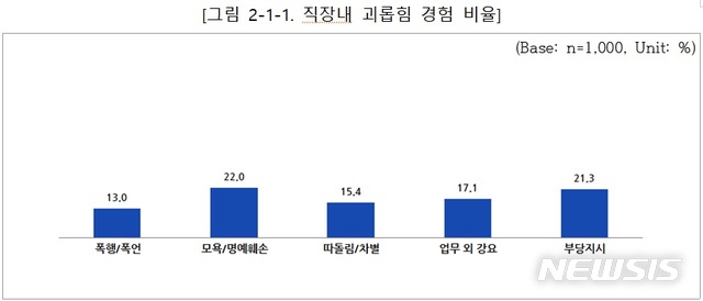 [서울=뉴시스]1일 시민단체 직장갑질119에 따르면 지난해 직장 내 괴롭힘 금지법 시행 이후 직장 내 갑질 행위는 다소 줄어든 것으로 나타났다. 하지만 직장에서 상대적인 약자로 분류되는 비정규직, 청년, 5인 미만 사업장 노동자, 여성 등은 직장 내 괴롭힘이 여전하다고 답한 것으로 파악됐다. 2020.11.1(사진=직장갑질119 제공) photo@newsis.com