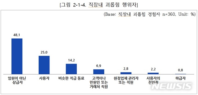 [서울=뉴시스]1일 시민단체 직장갑질119에 따르면 지난해 직장 내 괴롭힘 금지법 시행 이후 직장 내 갑질 행위는 다소 줄어든 것으로 나타났다. 하지만 직장에서 상대적인 약자로 분류되는 비정규직, 청년, 5인 미만 사업장 노동자, 여성 등은 직장 내 괴롭힘이 여전하다고 답한 것으로 파악됐다. 2020.11.1(사진=직장갑질119 제공) photo@newsis.com