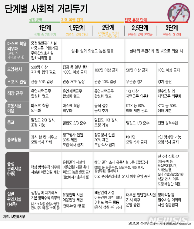 [서울=뉴시스] 1일 중앙재난안전대책본부는 사회적거리두기를 기존 3단계에서 5단계로 세분화하는 내용의 사회적 거리두기 개편방안을 발표했다. 오는 13일부터 중점관리시설 9종뿐만 아니라 일반관리시설 14종 등 23개 업종에 대해 마스크 착용이 의무화된다. (그래픽=전진우 기자) 618tue@newsis.com