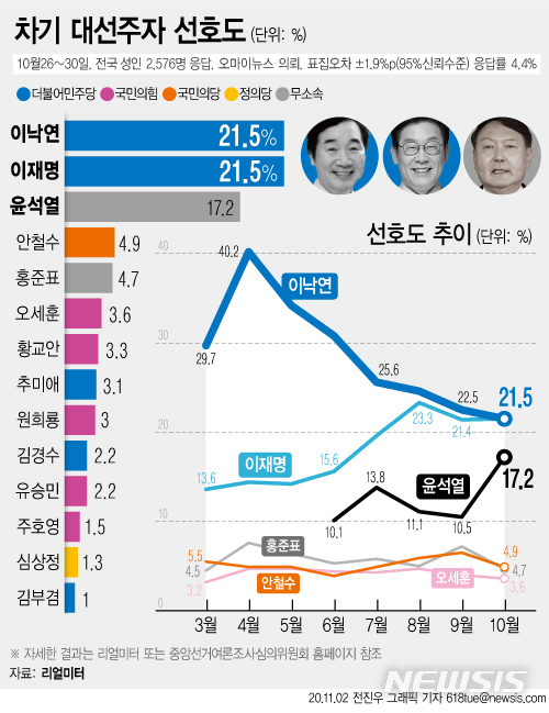 [서울=뉴시스]리얼미터가 10월 26~30일 차기 대선주자 선호도를 조사한 결과 이낙연 더불어민주당 대표는 6개월 연속 하락세를 이어간 끝에 이재명 경기지사와 동률을 이룬 것으로 나타났다. 윤석열 검찰총장은 6.7%포인트 상승한 17.2%를 기록, 최고치를 갱신하며 3위를 이어갔다. (그래픽=전진우 기자) 618tue@newsis.com