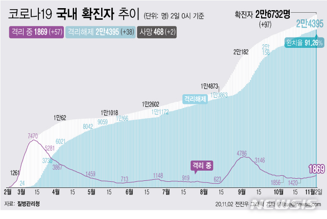 [서울=뉴시스]2일 0시 기준 '코로나 19' 누적 확진자는 97명 늘어난 2만6732명이다. 치료 중인 환자는 57명 늘어 1869명이 됐다. 확진자 중 완치자 비율을 나타내는 완치율은 91.26%를 기록하고 있다. (그래픽=전진우 기자)  618tue@newsis.com