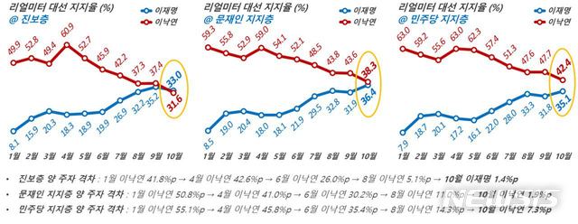 [수원=뉴시스] 이낙연 더불어민주당 대표와 이재명 경기도지사의 지지율 변화, 리얼미터.