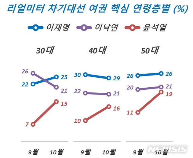 [수원=뉴시스] 이낙연 더불어민주당 대표와 이재명 경기도지사의 지지율 변화, 리얼미터.