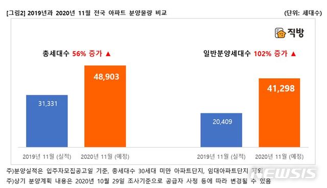 [서울=뉴시스](제공 = 직방) 2020.11.02.