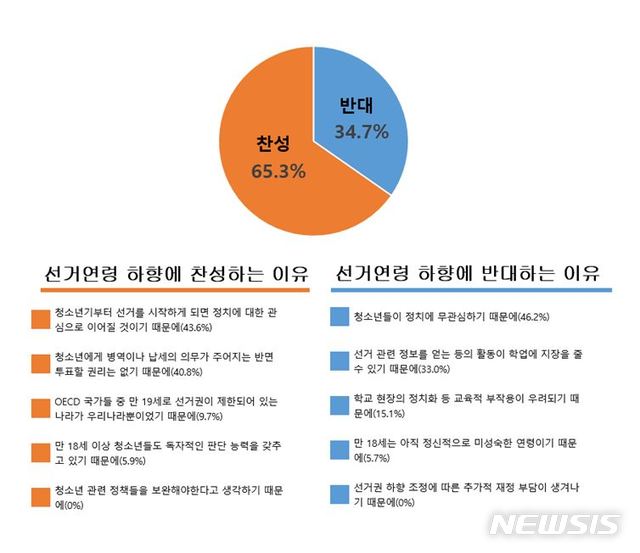 [서울=뉴시스] 서울시의회 선거권 연령 하향에 따른 청소년 정치참여 인식·실태 여론조사 결과. (이미지=서울시의회 제공) 2020.11.02. photo@newsis.com