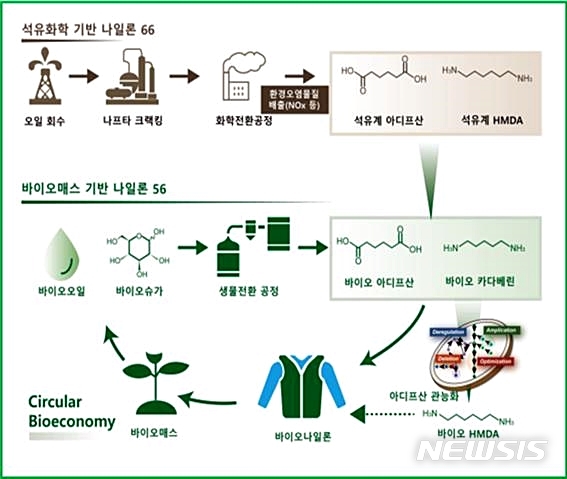 [대구=뉴시스]이지연 기자 = 한국섬유개발연구원이 바이오 원료로 제조된 나일론 섬유 개발연구에 나선다. (사진=한국섬유개발연구원 제공) 2020.11.02. photo@newsis.com