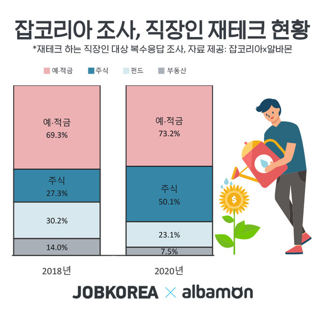 ‘주식이 대세’ 직장인 주식투자 비율, 2년전 대비 22%P 증가