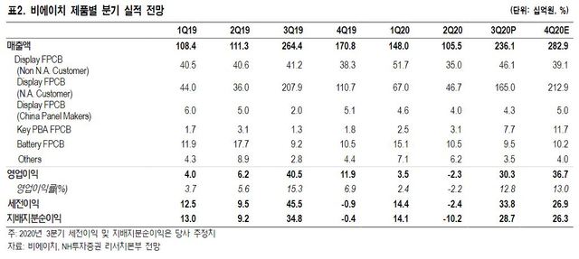 NH證 "비에이치, 긍정적 사업환경 대비 저평가"