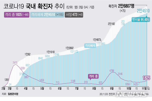 [서울=뉴시스]3일 0시 기준 '코로나 19' 누적 확진자는 75명 늘어난 2만6807명이다. 치료 중인 환자는 44명 줄어 1825명이 됐다. 확진자 중 완치자 비율을 나타내는 완치율은 91.43%를 기록하고 있다. (그래픽=전진우 기자)  618tue@newsis.com