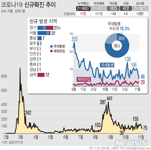[서울=뉴시스]3일 0시 기준 국내 '코로나19' 신규 확진 환자수는 75명으로 집계됐다. 신규 확진자 중 국내발생 확진자는 46명, 해외유입 확진자는 29명이다. (그래픽=안지혜 기자)&nbsp; hokma@newsis.com 