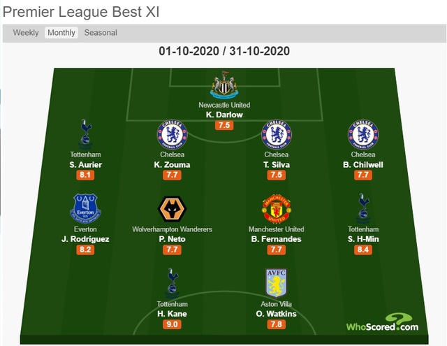 [서울=뉴시스] 손흥민이 유럽축구전문 통계사이트 후스코어 선정 10월 EPL 베스트11에 뽑혔다. (캡처=후스코어드닷컴)