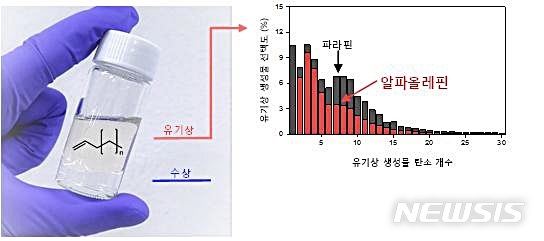 [대전=뉴시스] 부생가스와 CO2 동시전환을 통해 얻어진 액체 생성물. 전체 생성물의 52% 가량이 알파올레핀이다.