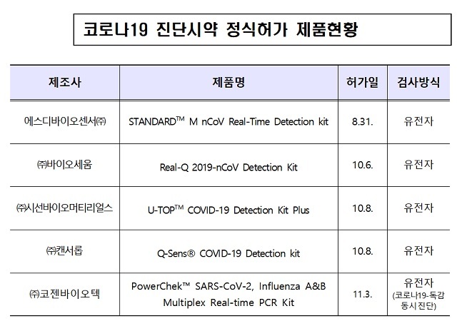 [서울=뉴시스] 코로나19 진단시약 정식허가 제품현황 (사진=식품의약품안전처 제공)