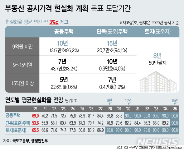 [서울=뉴시스] 3일 정부가 발표한 '부동산 공시가격 현실화 계획'에 따르면 정부가 향후 10~15년에 걸쳐 부동산 공시가격을 시세의 90%까지 올리기로 확정했다. 올해 기준 공시가격 현실화율은 주택유형별로 공동주택 69.0%, 토지 65.5%, 단독주택 53.6% 이며 이에 따라 정부는 10~15년에 걸쳐 공시가격을 시세의 90%로 동일하게 맞추기로 했다. (그래픽=전진우 기자)&nbsp; 618tue@newsis.com 