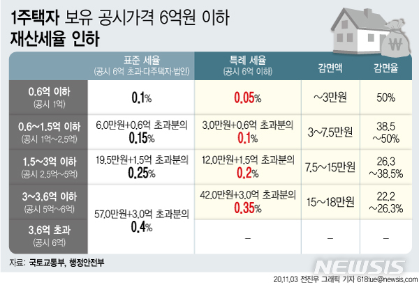 [서울=뉴시스] 3일 정부가 발표한 '부동산 공시가격 현실화 계획'에 따르면 정부가 향후 10~15년에 걸쳐 부동산 공시가격을 시세의 90%까지 올리기로 확정했다. 이에 따라 고가주택을 보유한 다주택자들은 보유세 부담이 대폭 늘어날 전망이다. 정부는 서민들의 세 부담이 가중되는 것은 막기 위해 내년부터 공시가격 6억원 이하 주택의 1주택에 대해서는 재산세를 완화하기로 했다. (그래픽=전진우 기자)&nbsp; 618tue@newsis.com 