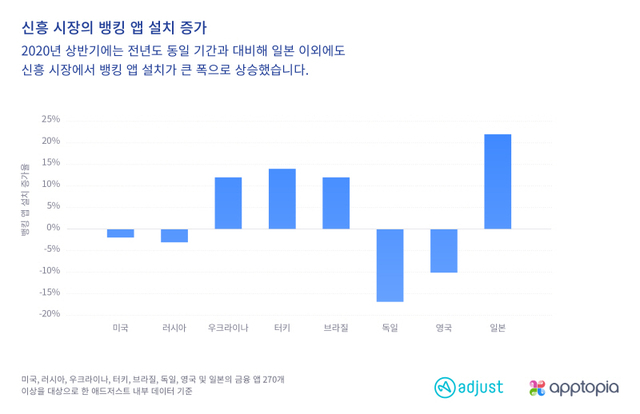 "코로나로 글로벌 핀테크 앱 사용량 급증…모바일 금융업무↑"