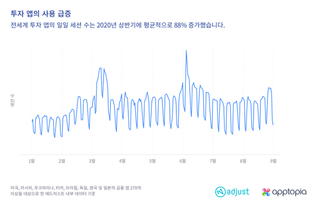 "코로나로 글로벌 핀테크 앱 사용량 급증…모바일 금융업무↑"