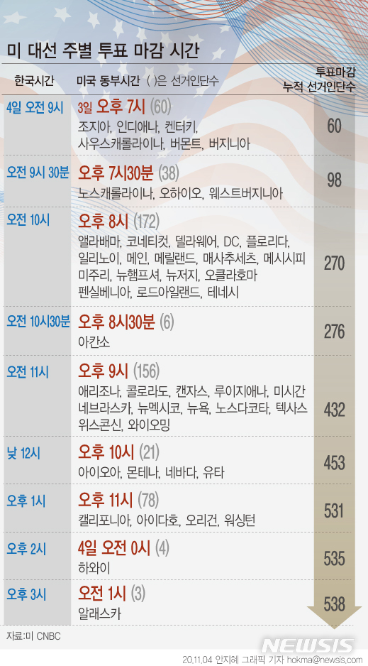 [서울=뉴시스] 2020 미국 대선이 3일(현지시간) 시작됐다. 선거는 동부에서 서부 방향으로 순차적으로 진행된다. 4일 오전 1시(한국 시간 4일 오후 3시) 알래스카를 끝으로 투표가 마무리된다. 다음은 주별 투표 마감 시간. (그래픽=안지혜 기자)&nbsp; hokma@newsis.com 