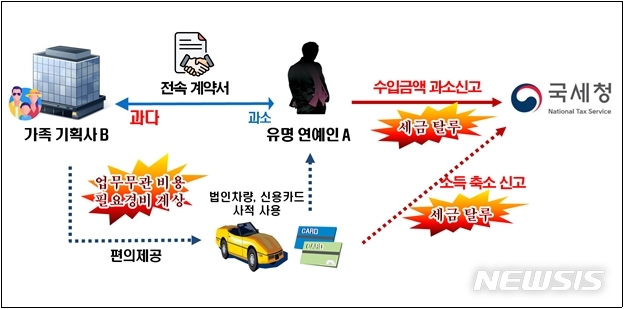 [세종=뉴시스] 가족 명의의 연예 기획사와 업 계약서를 써 탈세를 시도하다가 적발된 연예인 A씨의 사례. (자료=국세청 제공)