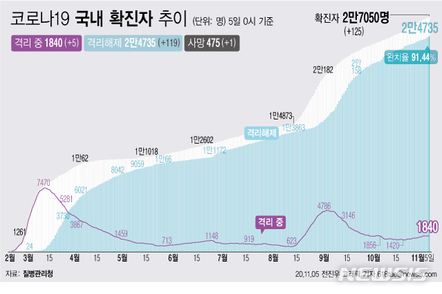 [서울=뉴시스]5일 0시 기준 '코로나 19' 누적 확진자는 125명 늘어난 2만7050명이다. 치료 중인 환자는 5명 늘어 1840명이 됐다. 확진자 중 완치자 비율을 나타내는 완치율은 91.44%를 기록하고 있다. (그래픽=전진우 기자)  618tue@newsis.com