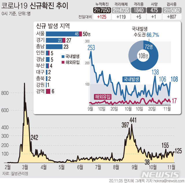 [서울=뉴시스] 5일 0시 기준 국내 '코로나19' 신규 확진자 수가 125명으로 집계됐다. 신규 확진자 중 국내 발생 환자가 108명, 해외 유입 환자는 17명이다. (그래픽=안지혜 기자)  hokma@newsis.com