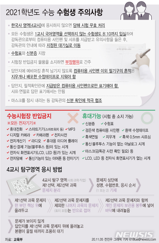 [서울=뉴시스] 5일 교육부에 따르면 올해 수능일 수험생들은 감독관이 신분을 확인할 때 마스크를 잠시 내리거나 벗어 얼굴을 보여줘야 한다. 불응할 경우 부정행위로 간주된다. 책상 앞면에 설치될 칸막이에 시험내용을 적거나 부정행위를 하지 않도록 감독관이 매 교시 칸막이를 검사한다. (그래픽=전진우 기자)&nbsp; 618tue@newsis.com 