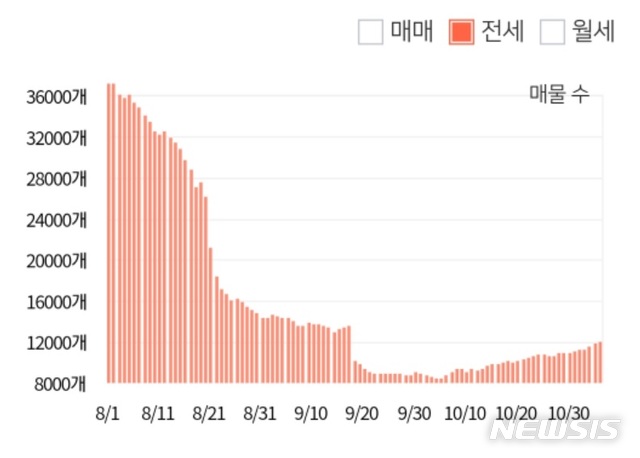 [서울=뉴시스] 서울 아파트 전세 매물 변화(부동산 빅데이터 분석 업체 '아실')
