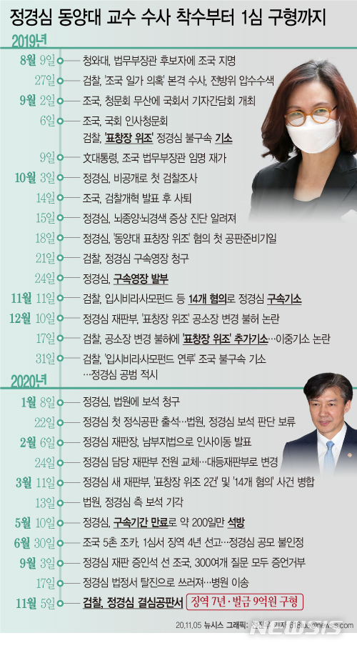 [서울=뉴시스]5일 검찰은 자녀 입시비리 및 사모펀드 의혹 등 혐의로 재판에 넘겨진 정경심 동양대 교수에게 징역 7년을 선고해달라고 재판부에 요청했다. (그래픽=전진우 기자)&nbsp; 618tue@newsis.com 