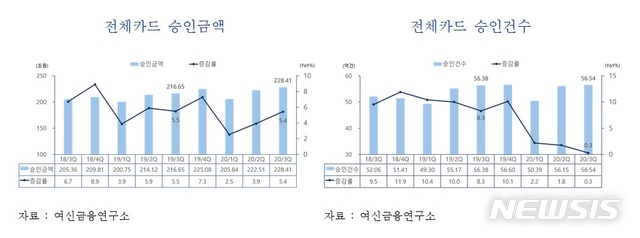 [서울=뉴시스]전체카드 승인금액·승인건수.2020.11.05.(사진=여신금융협회 제공)photo@newsis.com