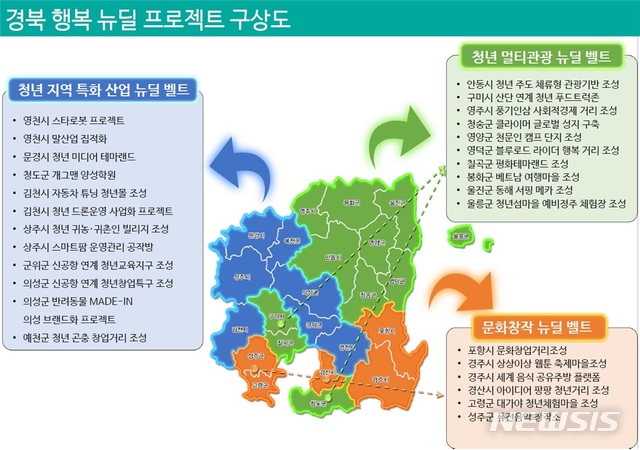 [안동=뉴시스] '청년행복 뉴딜프로젝트' 구상도. (경북도 제공) 2020.11.04