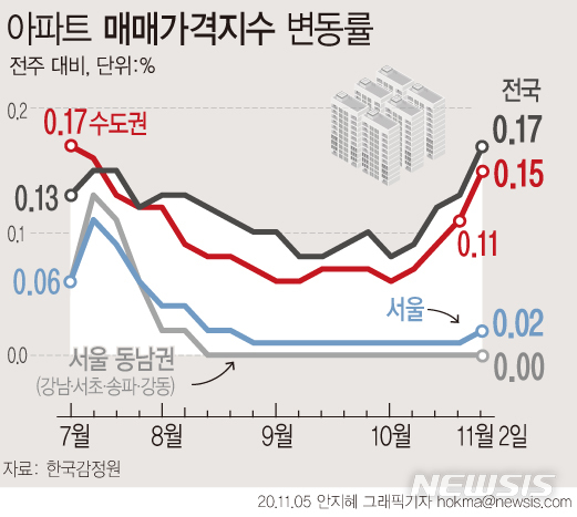 [서울=뉴시스]5일 한국감정원에 따르면 지난2일 기준 지방 아파트값 주간 상승률은 0.19%로 관련 조사를 시작한 2012년 5월 이래 최고치를 기록했다. (그래픽=안지혜 기자) hokma@newsis.com