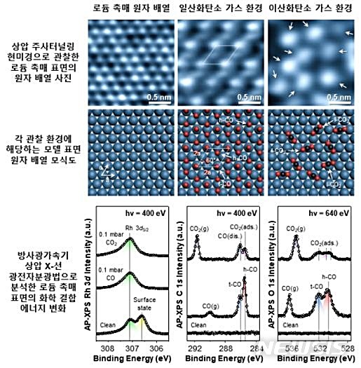 [대전=뉴시스] 실시간으로 관찰한 로듐 촉매 표면의 모습. 규칙적인 격자모양으로 강하게 흡착된 일산화탄소 배열과는 달리 이산화탄소는 불규칙하게 약하게 흡착돼 있다.