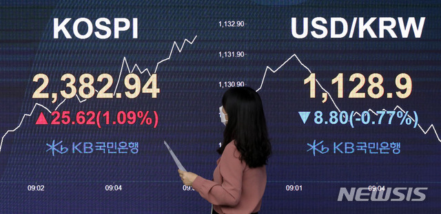 [서울=뉴시스] 고범준 기자 = 미국 대선 개표 결과가 마무리되고 있는 가운데 코스피지수가 전 거래일 대비 16.09포인트(0.68%) 오른 2,373.41에 시작한 5일 오전 서울 여의도 KB국민은행 딜링룸에서 딜러들이 업무를 보고 있다. 코스닥지수는 전 거래일 보다 6.40포인트(0.77%) 오른 833.37에, 서울 외환시장에서 원·달러 환율은 전 거래일보다 7.7원 내린 1130.0원에 출발했다. 2020.11.05.  bjko@newsis.com