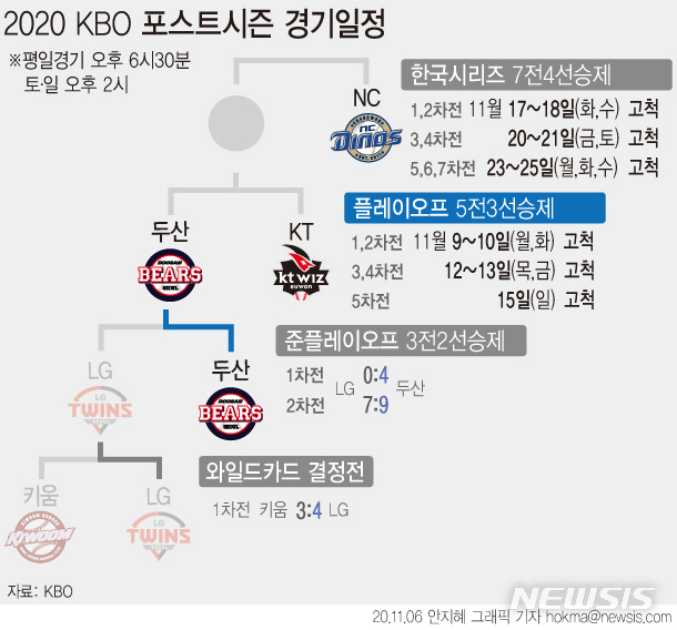 [서울=뉴시스]두산은 오는 9일부터 정규리그 2위 KT 위즈와 플레이오프를 치른다. (그래픽=안지혜 기자)&nbsp; hokma@newsis.com