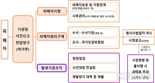 [서울=뉴시스]피해자 중심의 사건처리절차.여성가족부는 6일 오후 정부서울청사에서 여성폭력방지위원회를 열고 기관장 성폭력 사건 신고 전담창구 개설 등을 골자로 한 공공부문 성희롱·성폭력 근절 대응체계 강화방안을 심의·의결했다. (이미지=여성가족부 제공) 2020.11.06. photo@newsis.com