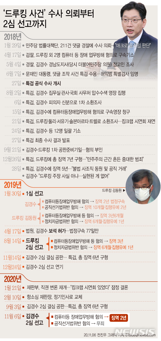 [서울=뉴시스]서울고등법원은 6일 '드루킹 댓글조작'에 공모한 혐의로 재판에 넘겨진 김경수 경남도지사가 항소심에서 징역 2년을 선고했다. 또 공직선거법 위반 혐의에 대해서는 1심과 달리 무죄를 선고받았다. (그래픽=전진우 기자) 618tue@newsis.com