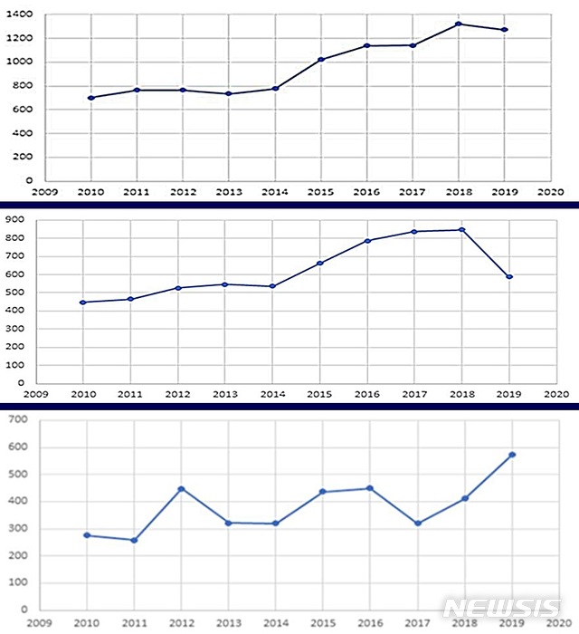 [대전=뉴시스] 최근 10년간 핀테크 분야 기술별 특허출원 현황. 가장 위가 보안·인증기술이고 가운데가 간편결재기술분야며 아래가 금융데이터활용분야다.