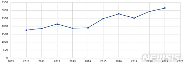 [대전=뉴시스] 최근 10년간 핀테크 관련 특허출원 건수.