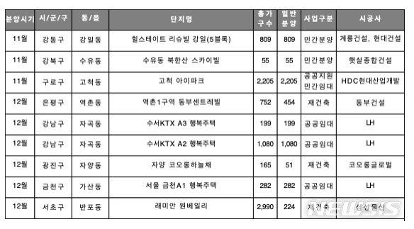 [서울=뉴시스]올해 연말 서울 분양 예정 단지.(자료 제공:리얼투데이)