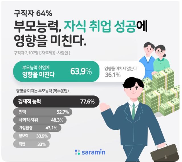 구직자 64% "부모 능력이 자식 취업 성공에 영향 미친다"
