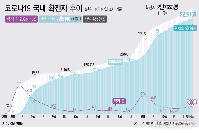 [서울=뉴시스] 10일 0시 기준 '코로나 19' 누적 확진자는 100명 늘어난 2만7653명이다. 치료 중인 환자는 36명 줄어 2008명이 됐다. 확진자 중 완치자 비율을 나타내는 완치율은 90.99%를 기록하고 있다. (그래픽=전진우 기자)&nbsp; 618tue@newsis.com 