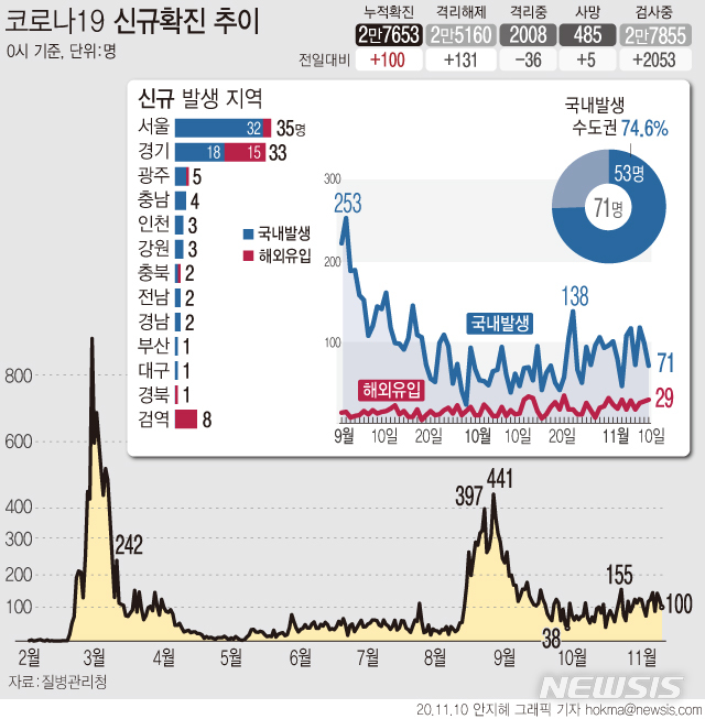 [서울=뉴시스]10일 '코로나19' 신규 확진자가 100명으로 집계됐다. 지난 8일부터 3일 연속 100명 이상 발생한 것이다. (그래픽=안지혜 기자)  hokma@newsis.com